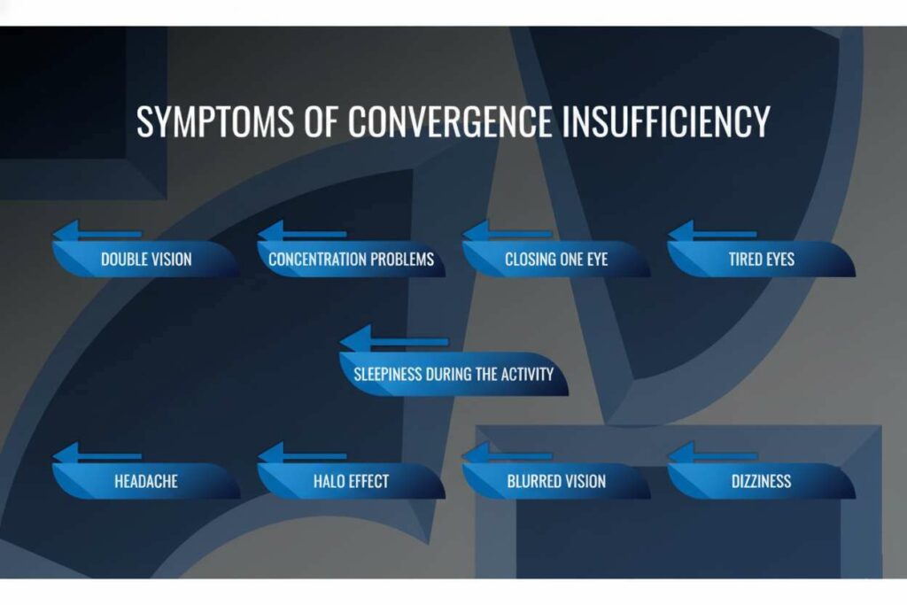 Infographic showing symptoms of convergence insufficiency, including double vision, tired eyes, headaches, blurred vision, and concentration problems.